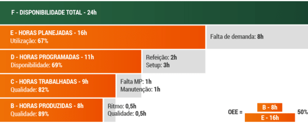 Metodologia OEE (Overall Equipment Effectiveness) em São Caetano do Sul (SP)